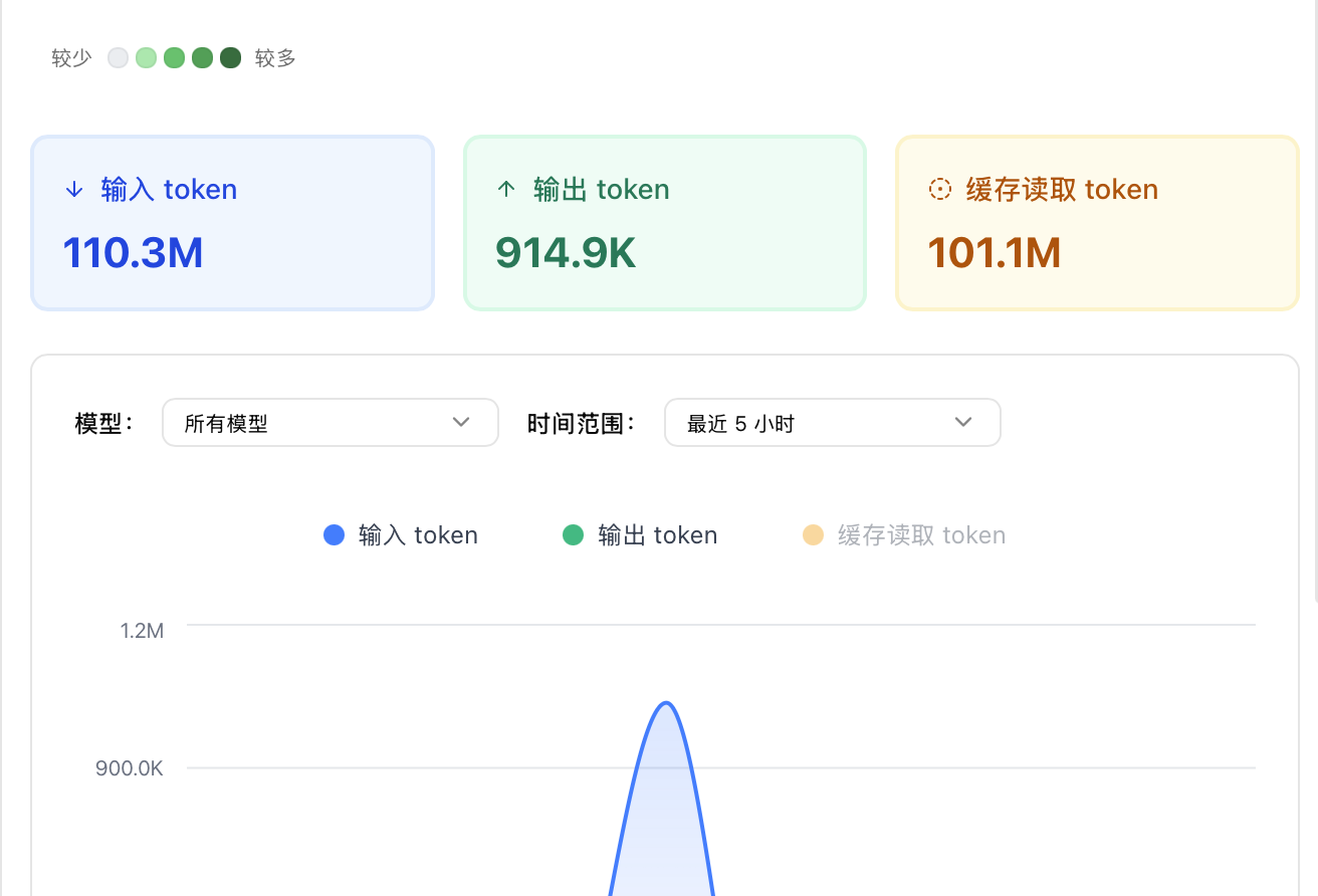像看 github 提交图一样看 cc token😂